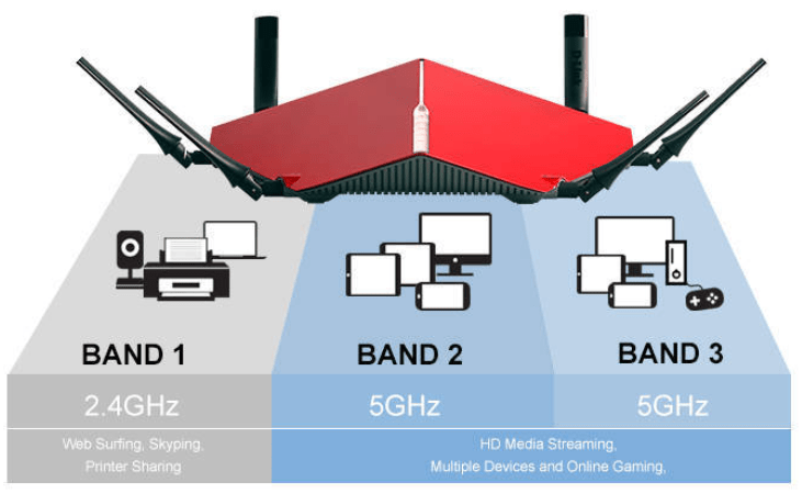 Dual-band and Tri-band Networks