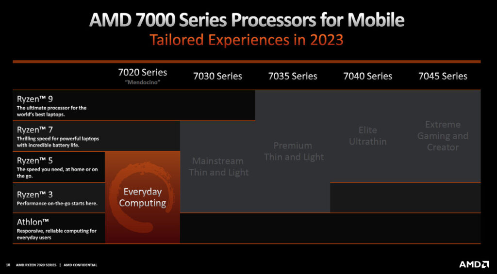 AMD 7000