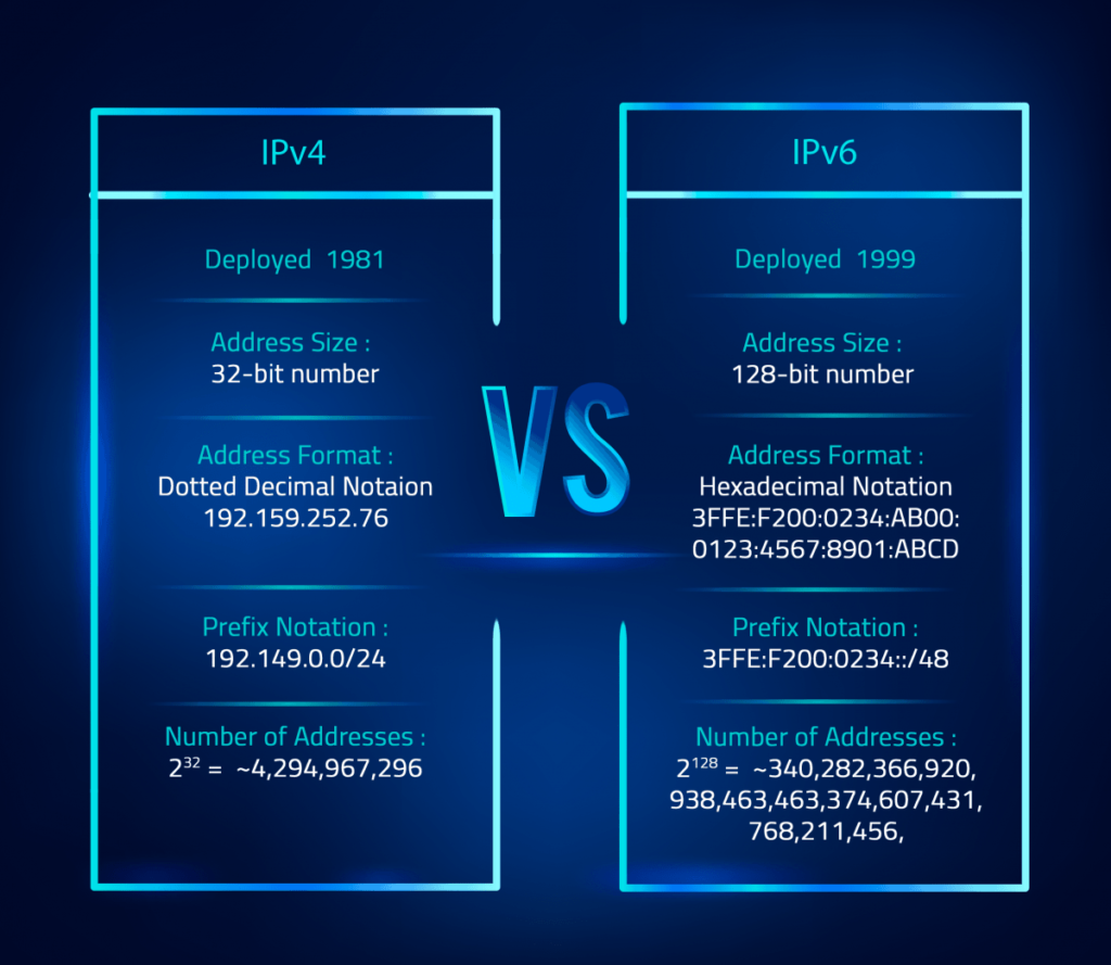 IPv4 and IPv6