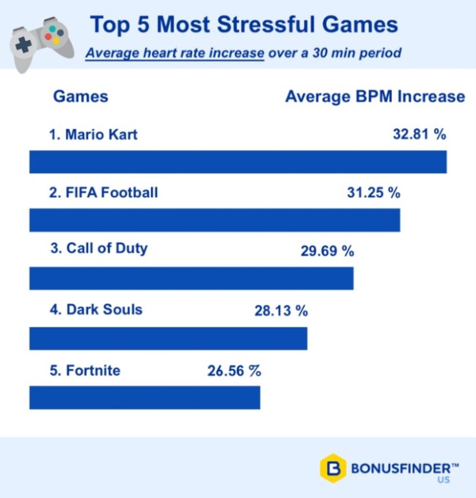 Most Stressful Games