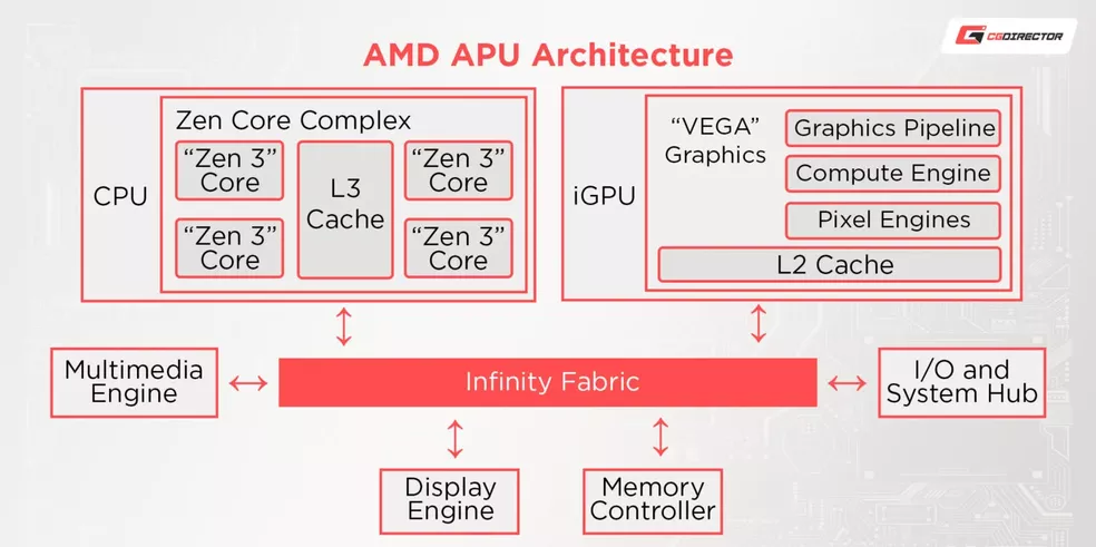 AMD APU architecture